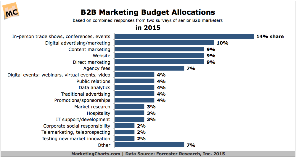 Forrester-B2B-Budget-Allocations-in-2015-Jan2015